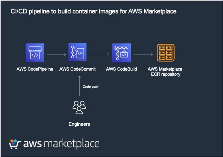 CI/CD pipeline to build container images for AWS Marketplace