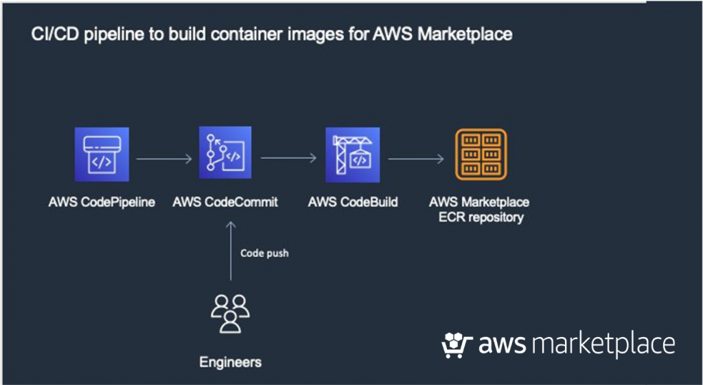 CI CD pipeline build container images AWS Marketplace