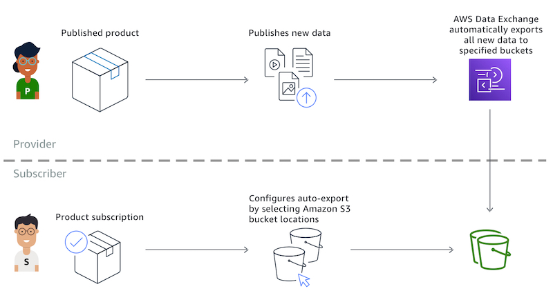 Architecture diagram showing the auto-export workflow. Described under te Feature overview heading.