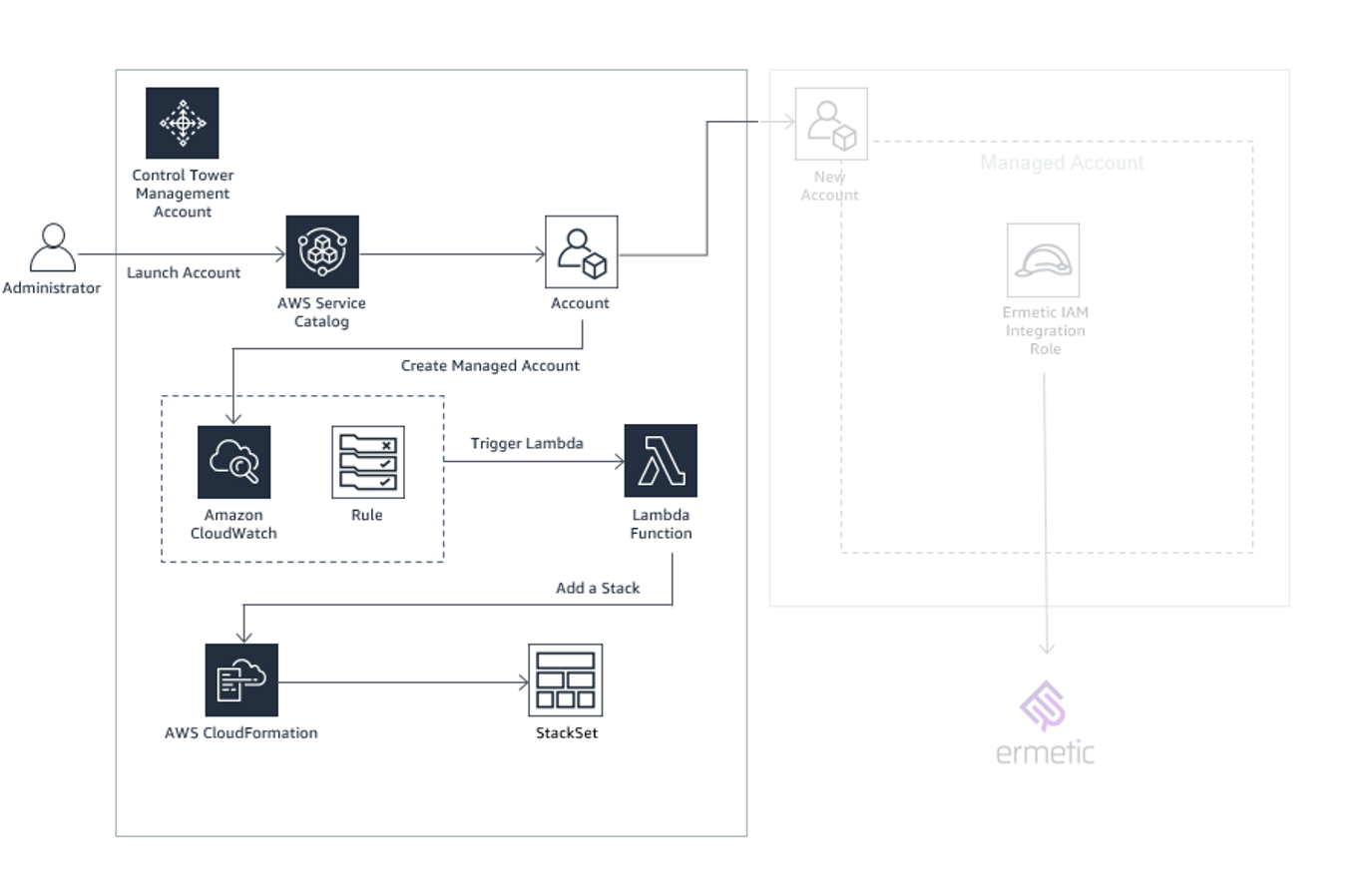 Control Tower management account components that provision a new managed account