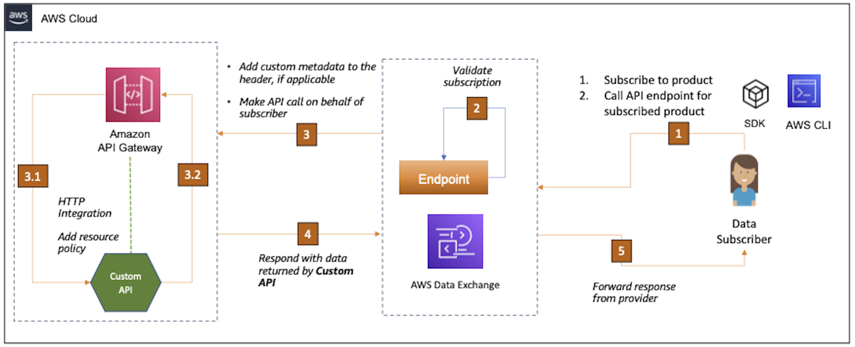 Architecture diagram depicting Amazon API Gateway integration with Custom API and AWS Data Exchange for APIs.