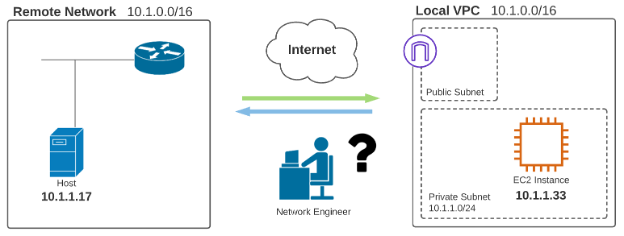 Issue illustration: network engineer in this diagram is trying to connect a remote network to an Amazon VPC network, both of which are using the same 10.1.0.0/16 IP address space