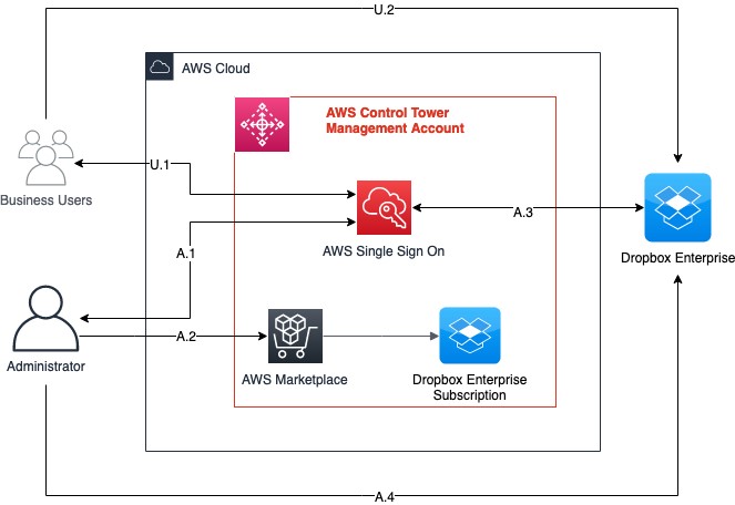 AWS CLoud, AWS Control Tower, AWS SSO, Dropbox Enterprise and AWS Marketplace