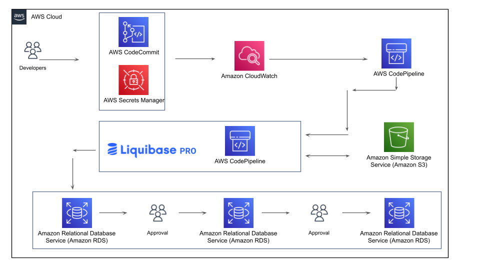 AWS Cloud and Liquibase Pro database schema change process flow diagram