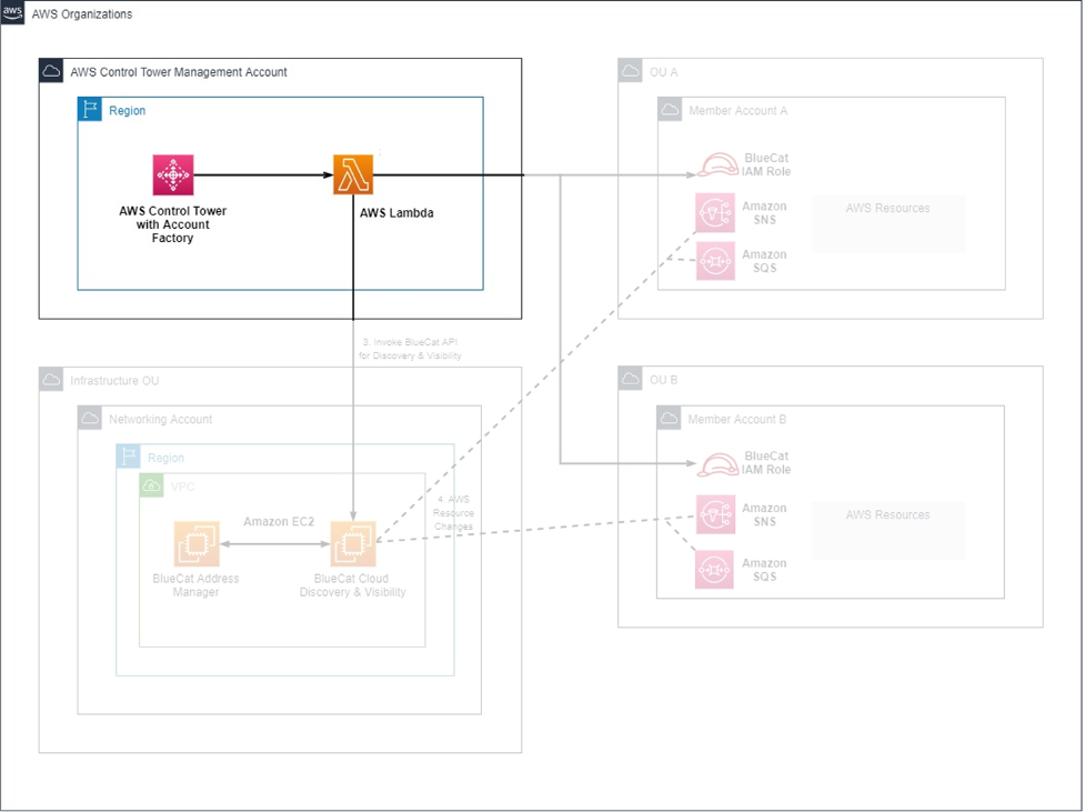 AWS Control Tower integration with BlueCat CD&V