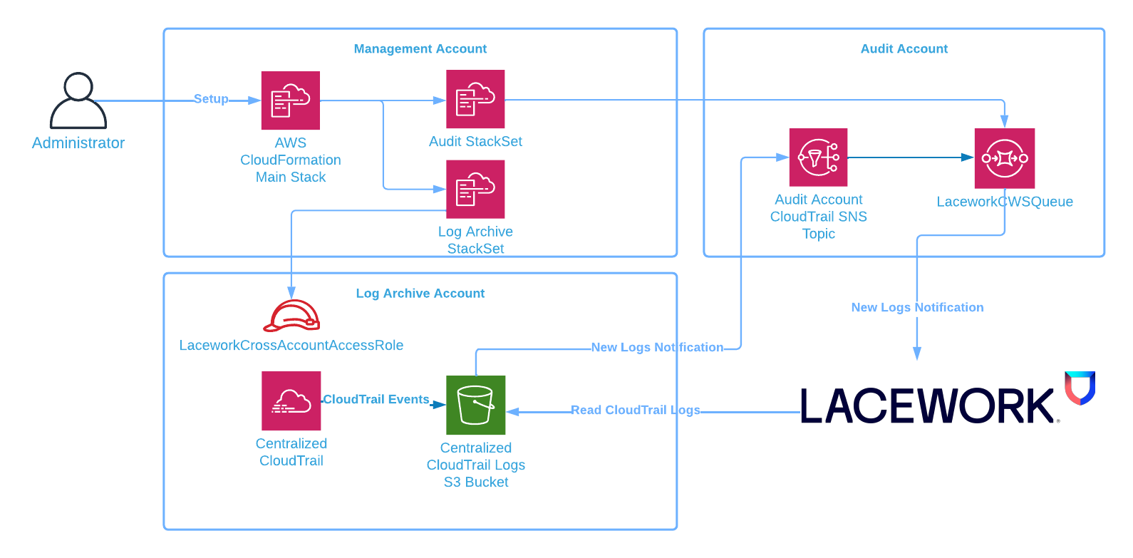 diagram illustrating architectural flow once an Admin triggers the Lacework solution using AWS CloudFormation