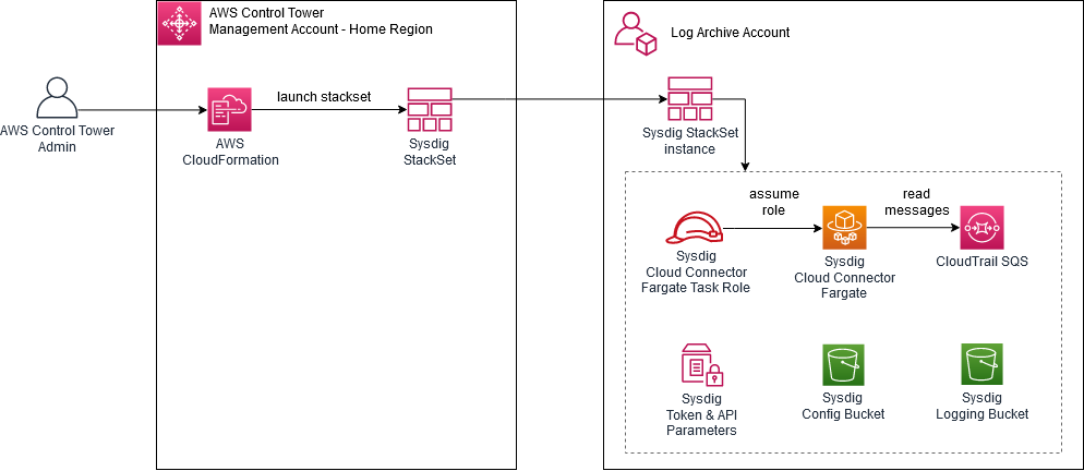 The diagram illustrates the solution architecture for first time setup to deploy the solution.