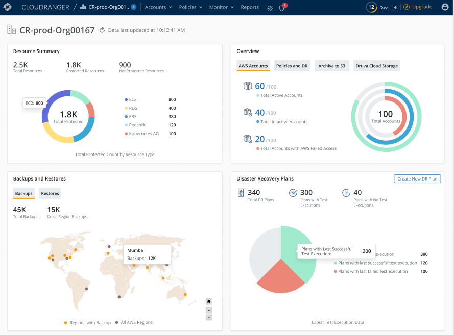 Druva multi account dashboard showing AWS reources, accounts, backups, and DR plans