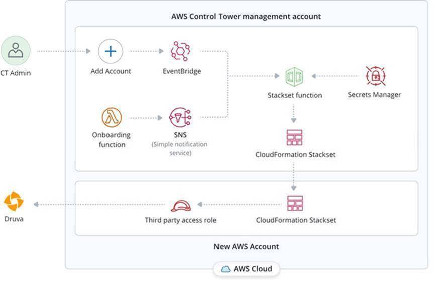 The diagram illustrates workflow that subscribes a newly enrolled AWS account to Druva