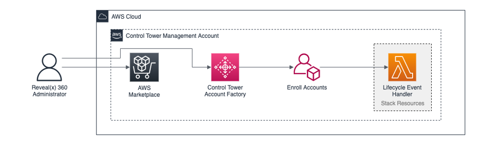 Architecture diagram showing the Control Tower Management Account