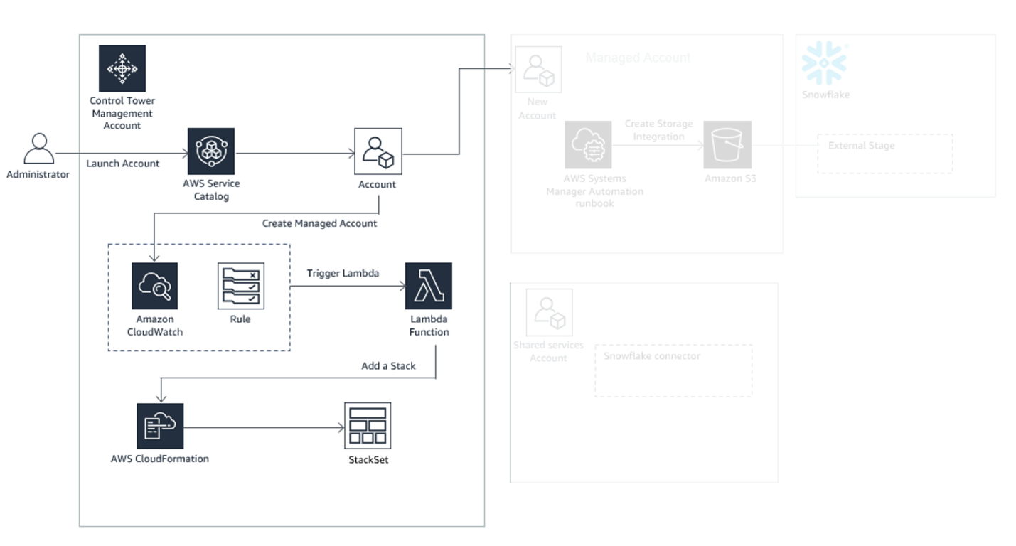 Solution Architecture diagram that shows when a new account is created, or an existing one is enrolled using the AWS Control Tower Account Factory, the lifecycle event triggers an AWS Lambda function