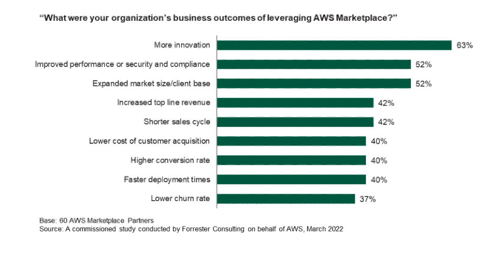 business outcomes for aws marketplace sellers from forrester survey