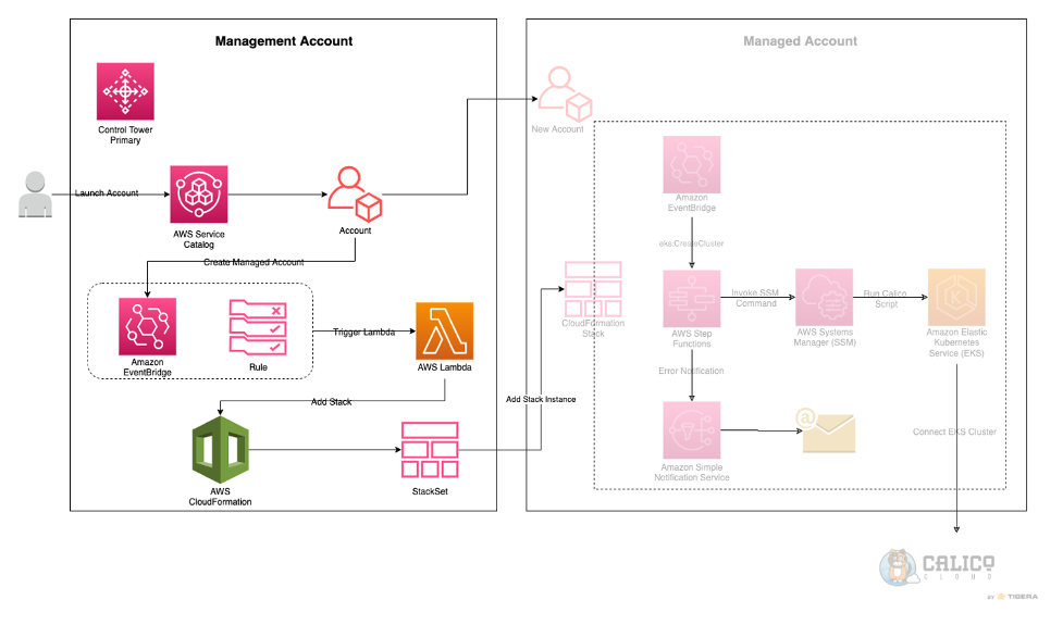 Control Tower and Calico Cloud Integration Architecture Diagram - Management Account