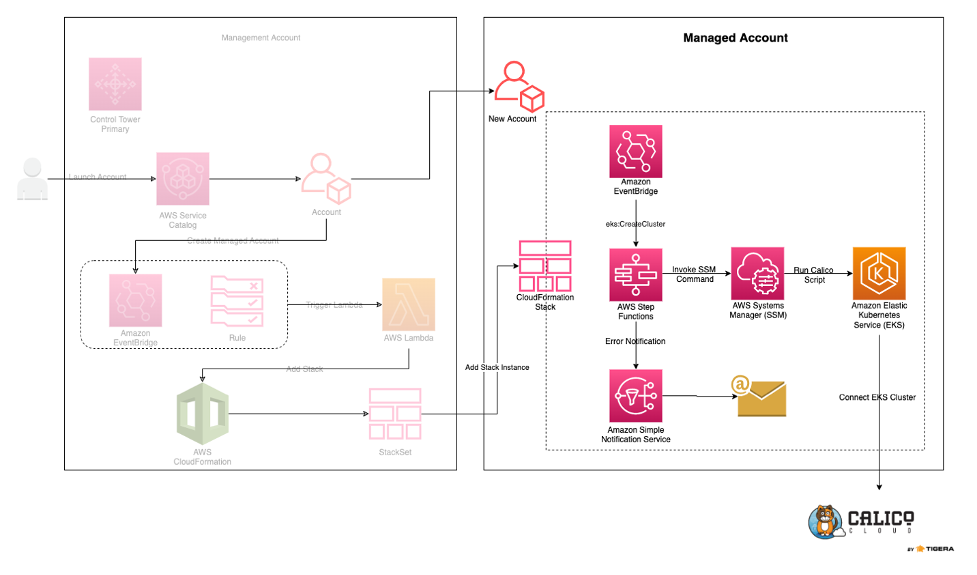 Control Tower and Calico Cloud Integration Architecture Diagram - Managed Account