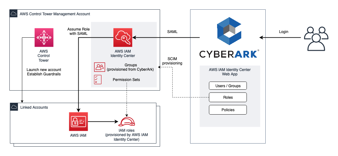 CyberArk AWS Control Tower sso iam architecture diagram