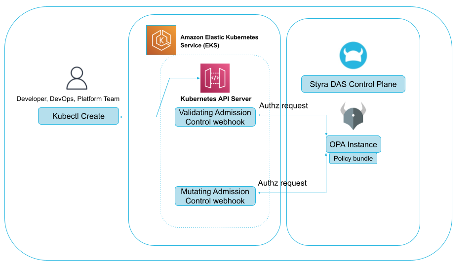 architecture overview of opa post