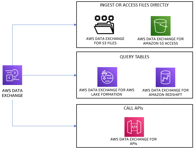 Delivery mechanisms available with AWS Data Exchange