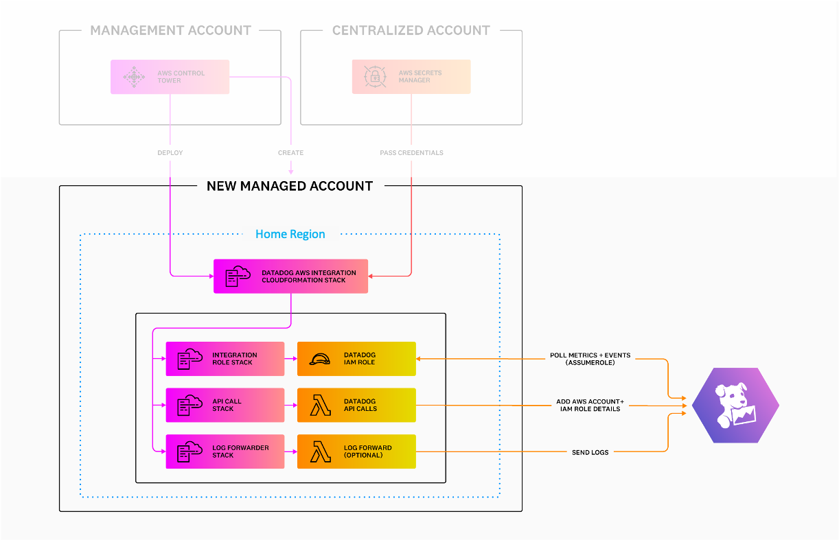 Datadog AWS Control Tower Account Factory customization architecture diagram 3