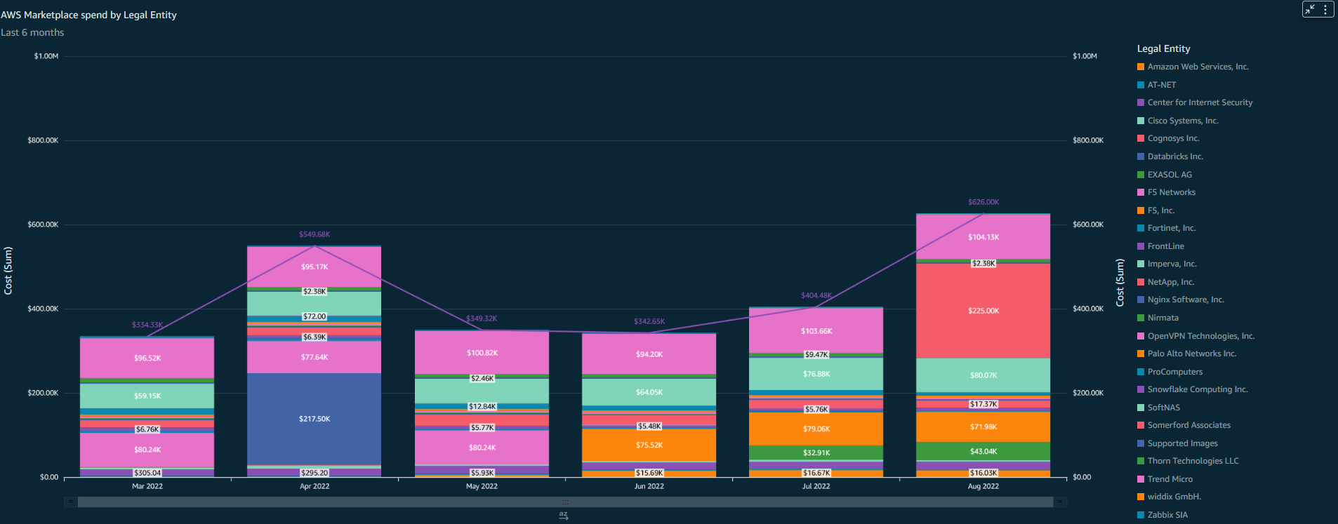 Screenshot of Amazon QuickSight visualization bar chart of AWS Marketplace spend by Legal Entity from 