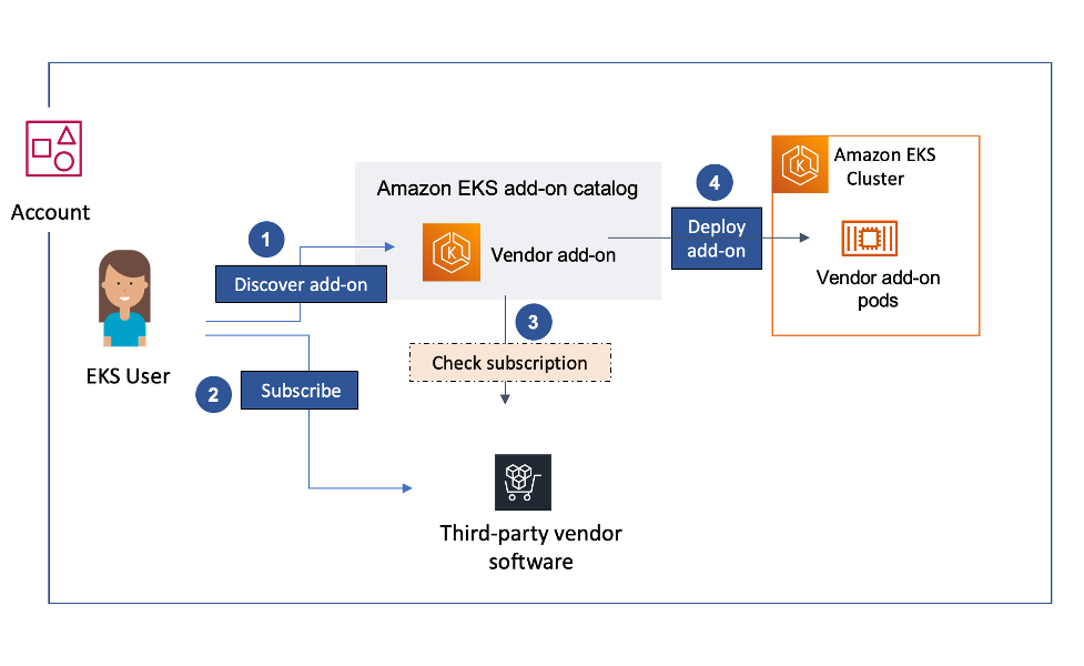 Architecture diagram showing EKS User Discovering Add-On in amazon eks add-on catalog, subscribing to third-party vendor software and deploying add-on into Amazon EKS cluster