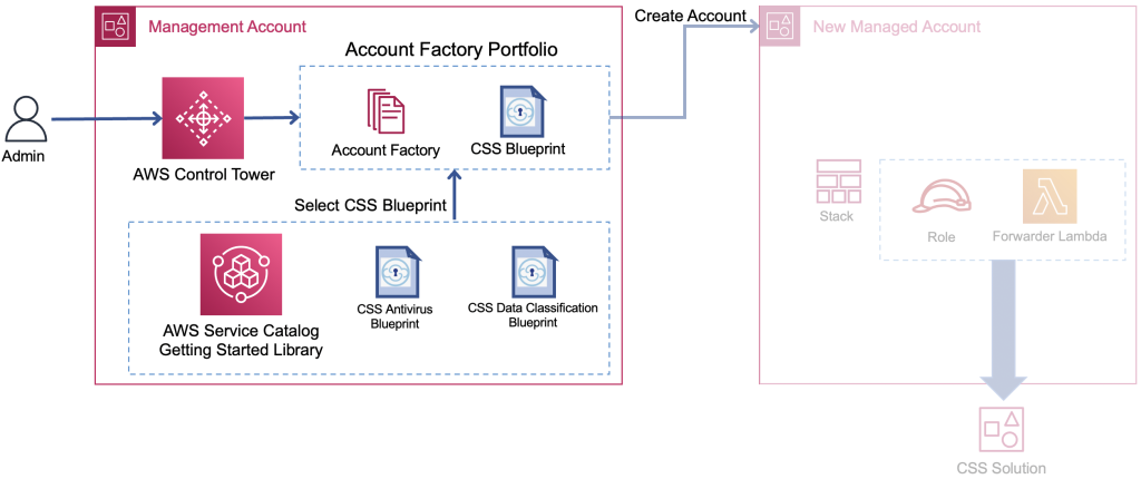 Figure 1 - Add CSS deployment blueprint to AWS Control Tower in the management account