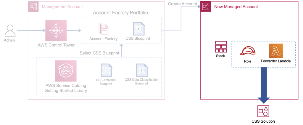 Figure 2 - Deploy CSS solution in AWS Control Tower managed account