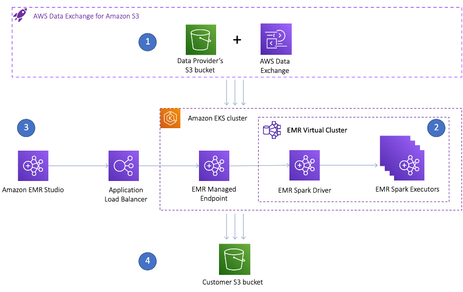 Amazon EMR on EKS access data directly in data provider's S3 bucket ADX for S3 functionality launched at reinvent 2022