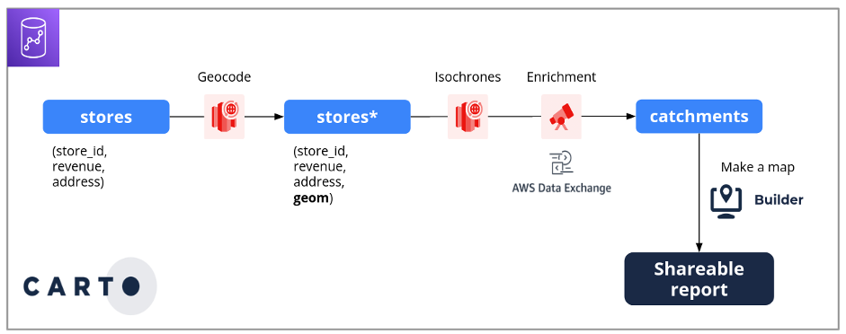 process diagram showing the flow from grocery stores through geocoding, isochrones, enrichment in AWS Data Exchange, and catchments, resulting in a shareable report