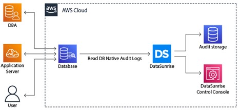 datasunrise architecture diagram