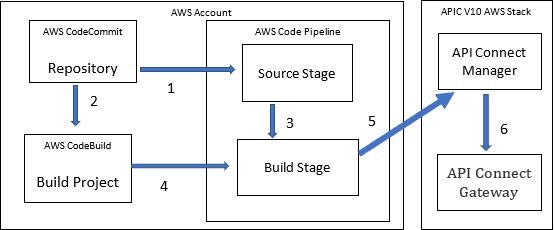 CI/CD Architecture