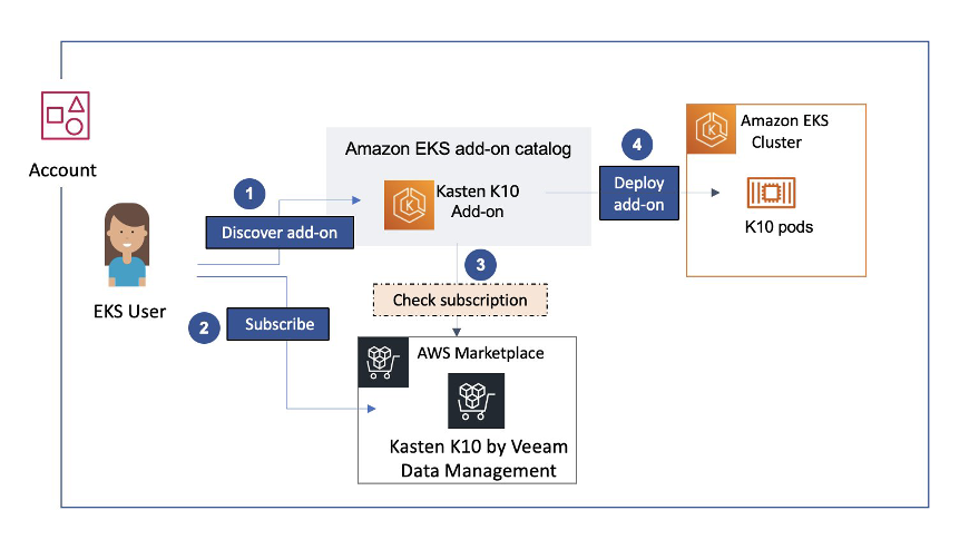 Architecture diagram showing steps involved in adding third party add-on onto an Amazon EKS cluster such as discover, subscribe and deploy