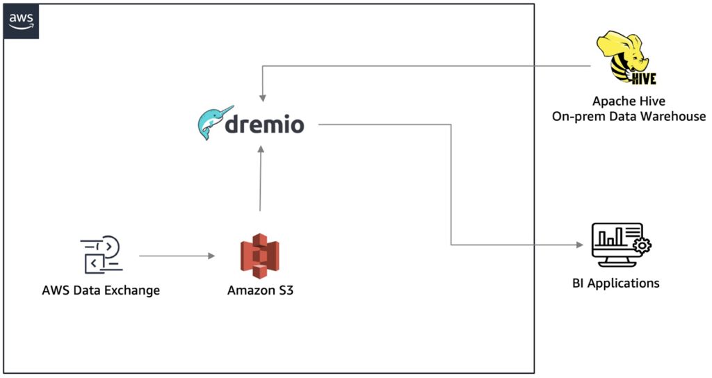 Figure 1 : Explains how Dremio integrates with AWS Data Exchange, Amazon S3, on-premises data warehouse, and BI applications