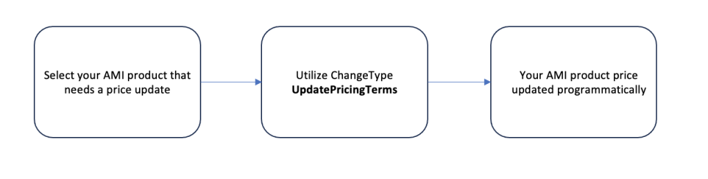 Flow Diagram for CAPI AMI Pricing