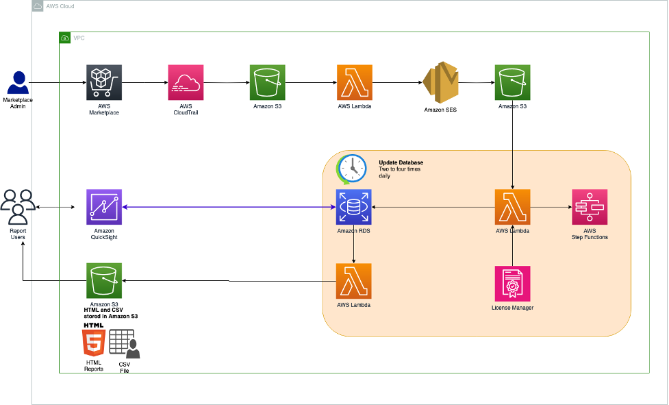 An AWS Marketplace administrator subscribes to an AWS Marketplace product or accepts an AWS Marketplace private offer. The subscription management event is captured in CloudTrail