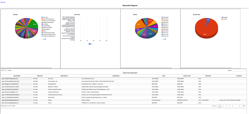 Graphs showing product, dates and subscriber plus a table wiht subscription information