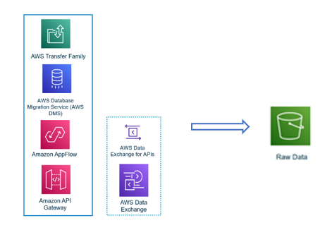 A diagram of steps A1-4 discussed above. This includes AWS Transfer Family, AWS Database migration Service, Amazon AppFlow, Amazon API Gateway in one section. AWS Data Exchange for APIs and AWS Data Exchange in another section. There is a arrow pointing to "Raw Data"