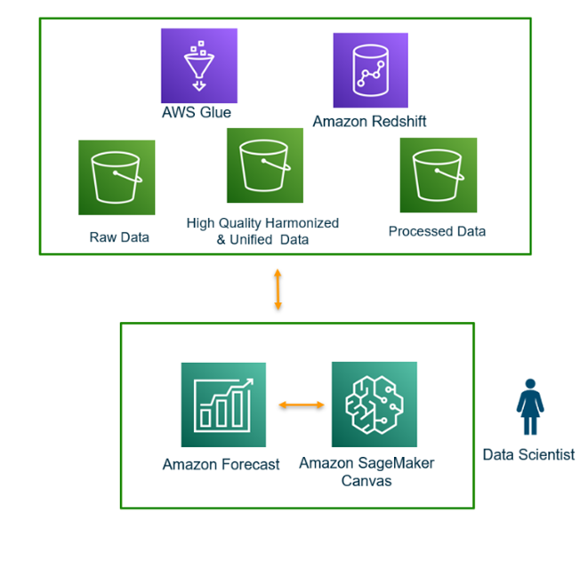 This image depicts the core engine of your forecasting process. This includes AWS Glue, Amazon Redshift, Raw Data, High Quality Harmonized & Unified Data and Processed Data in one section. There is a multi-direction arrow pointing to another section. This section has Amazon Forecast and Amazon Sagemaker Canvas. There is a multi direction arrow between the two. A image of a person with "Data Scientist" is next to this section.