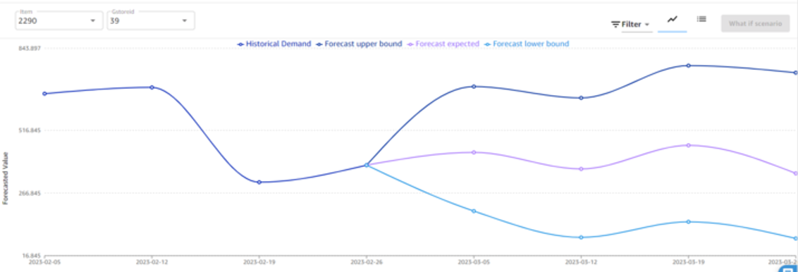 This image depicts a chart showing the demand forecasting results. It shows the historical demand for the past 4 weeks and the upper and lower bounds of the forecast for the next 4 weeks. There is an average in-between these for the forward looking forecast.