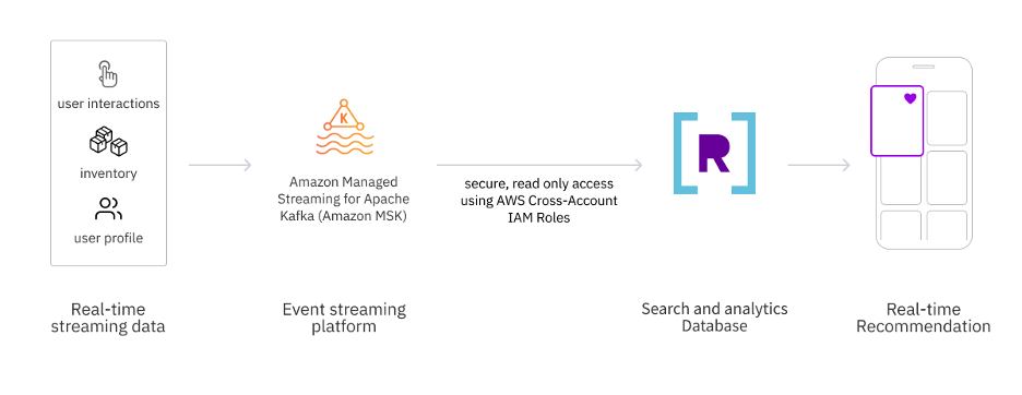 This diagram shows the architecture for integrating Amazon MSK with Rockset to serve real-time recommendations. 