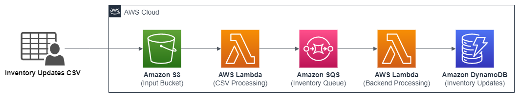 Architecture diagram of the inventory management system we are deploying using CDK