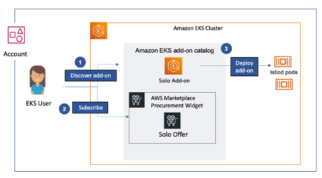 Reference architecture for the solution. Amazon EKS User will be able to discover Solo’s EKS add-on from the Amazon EKS add-on catalog and subscribe to the same using the new AWS Marketplace procurement widget while staying inside the Amazon EKS console.