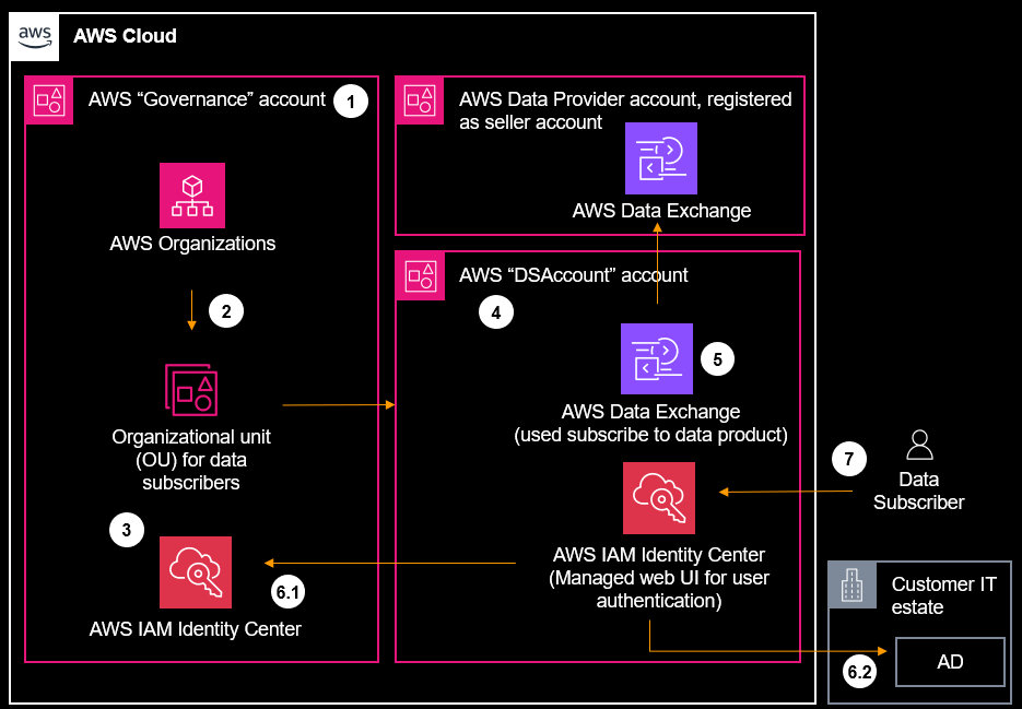 Figure 1. Solution overview