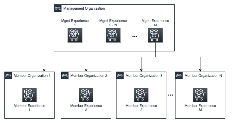 Solution Overview