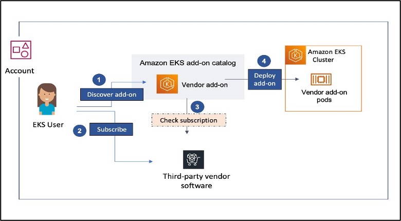 AWS Marketplace EKS Add-on reference architecture