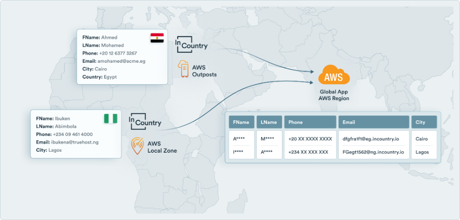 InCountry data residency solution on AWS Outposts/Local Zones, showing data flow from Cairo and Lagos with masked customer details.