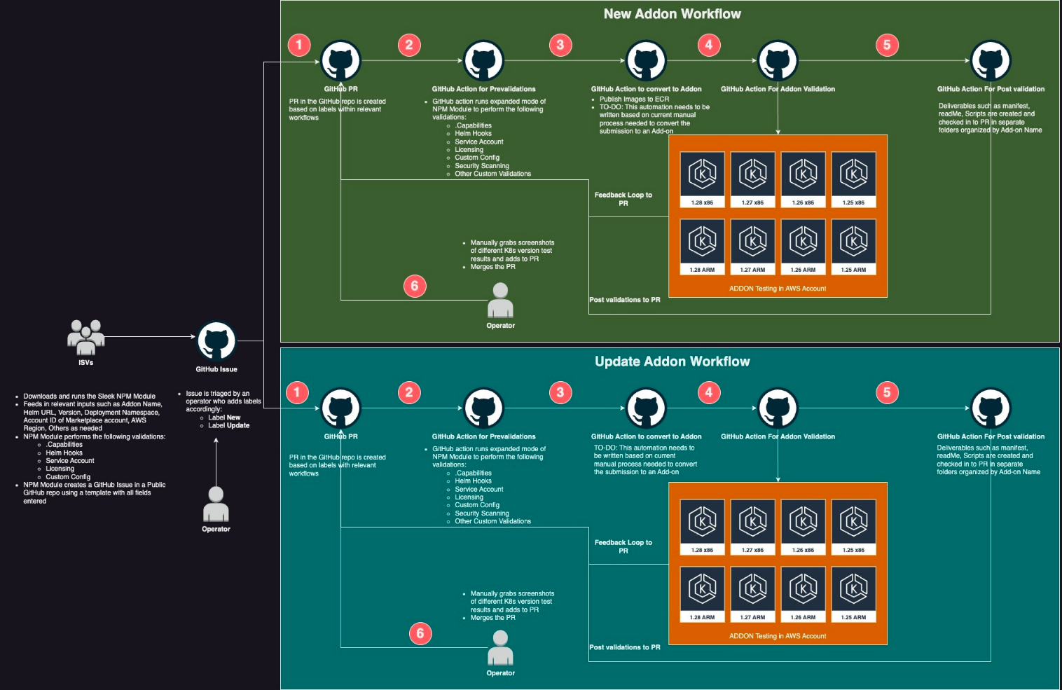 Image of New and Update Addon workflow image for AWS EKS Conformitron on AWS