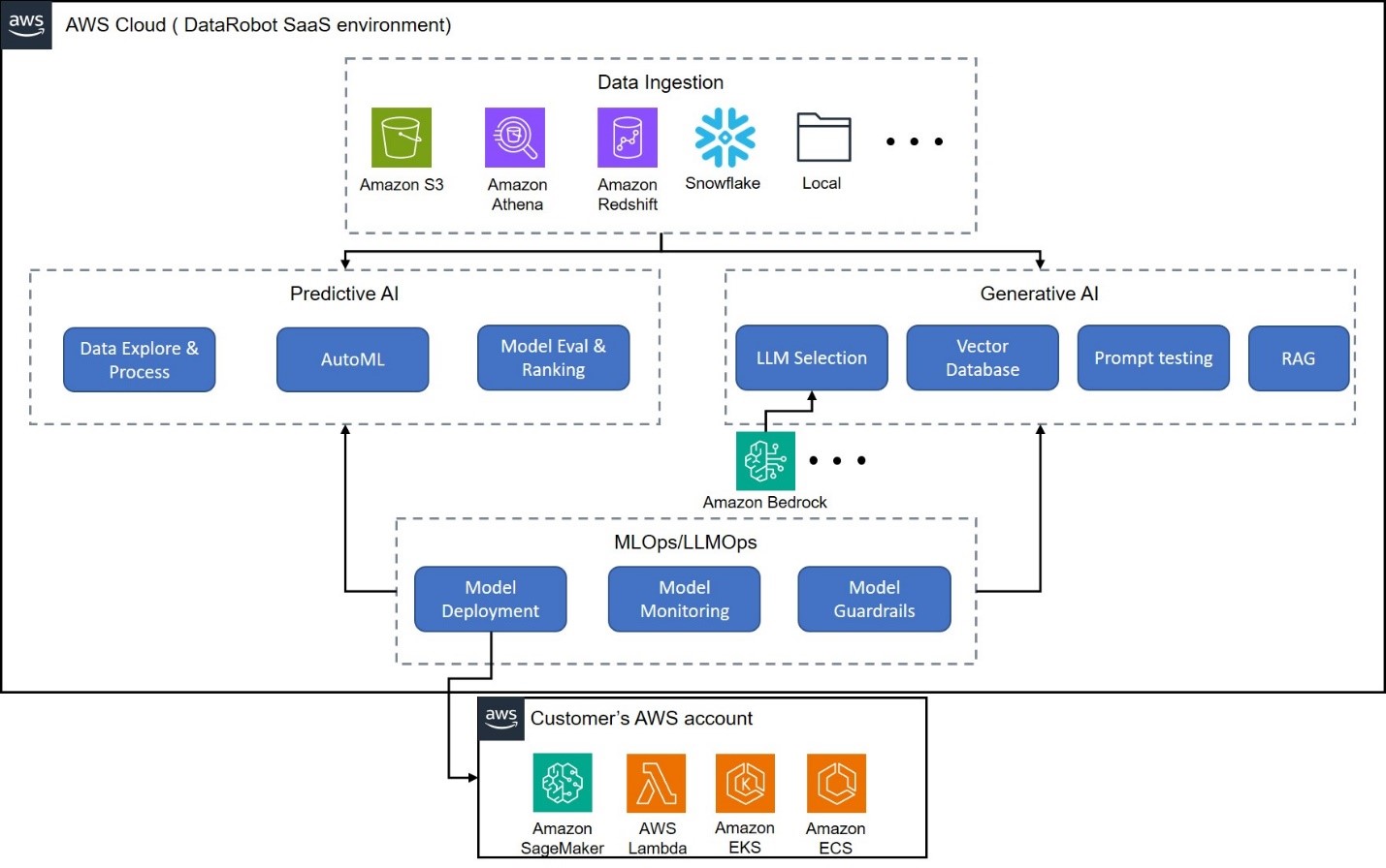 Overall architecture diagram of DataRobot’s SaaS