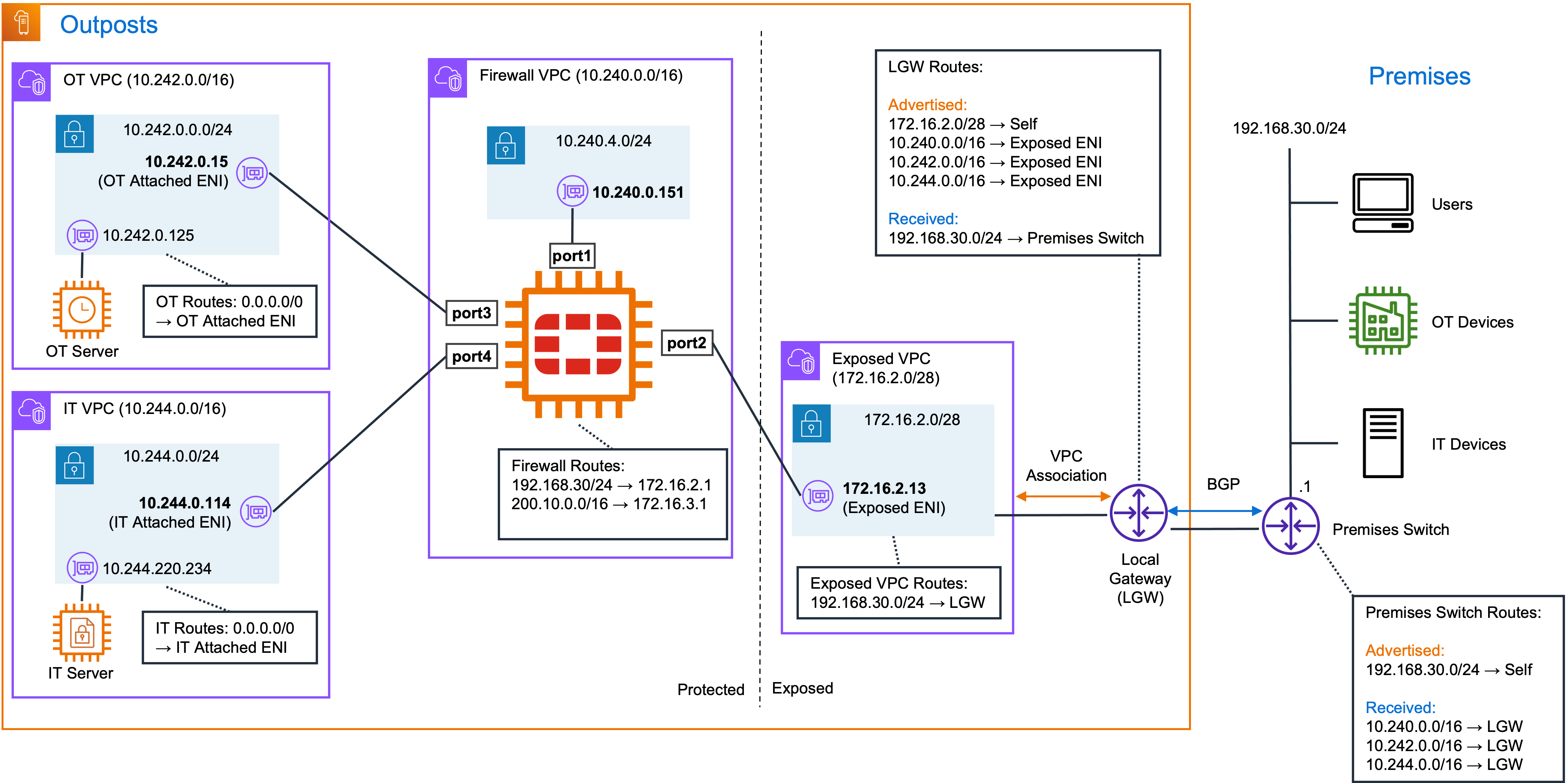 Networking Architecture of a Fortigate firewall deployed on Outpost