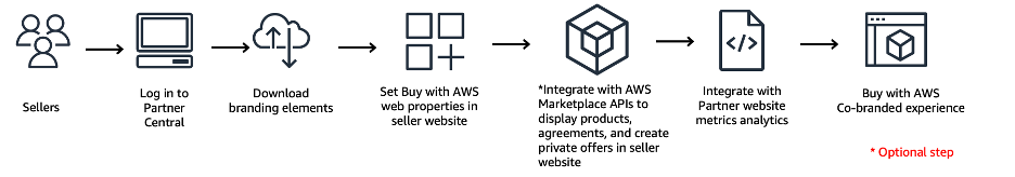 Figure 1 - Buy with AWS seller onboarding steps