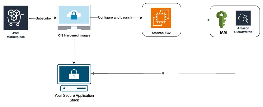 End-to-end workflow showing CIS Hardened Images deployment from AWS Marketplace to secure application stack with AWS services.